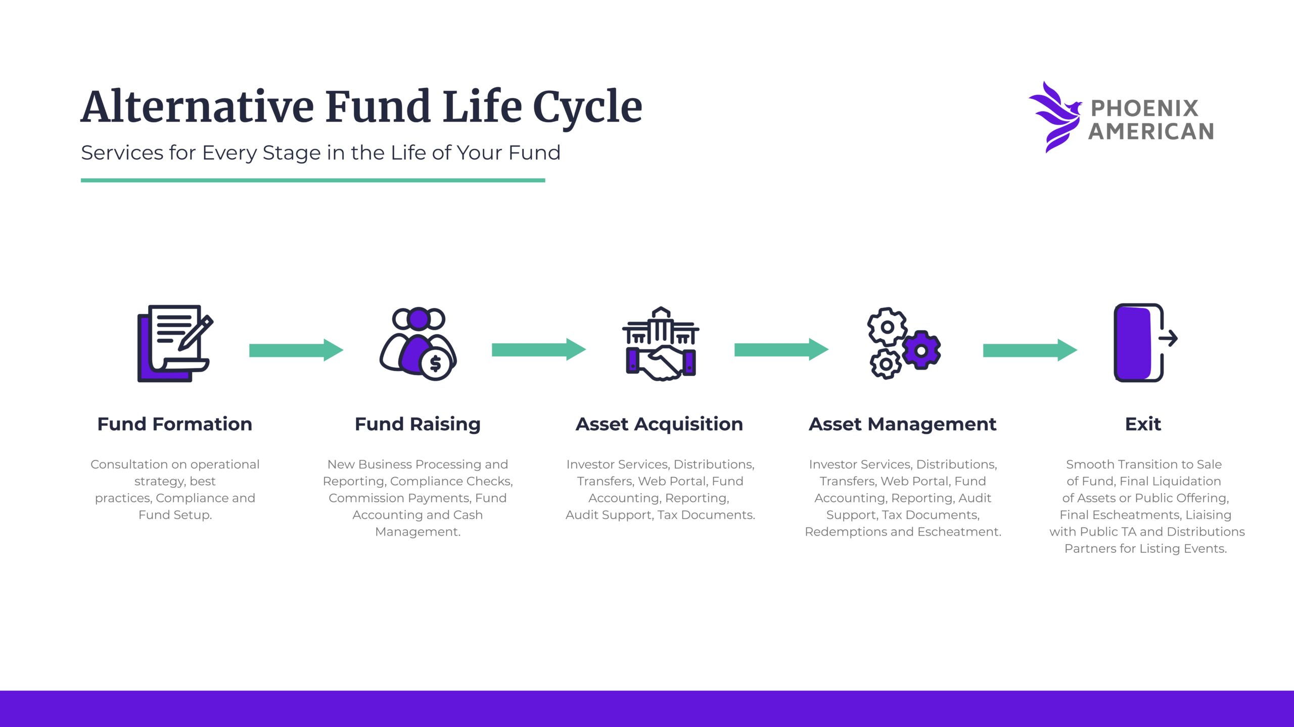 This flowchart captures the alternative fund life cycle.
